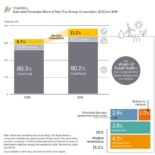 California Claims 100 Days Of 100% Renewable Energy – Here’s The Truth