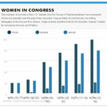 Many More Female Senators But None Have a Science Background